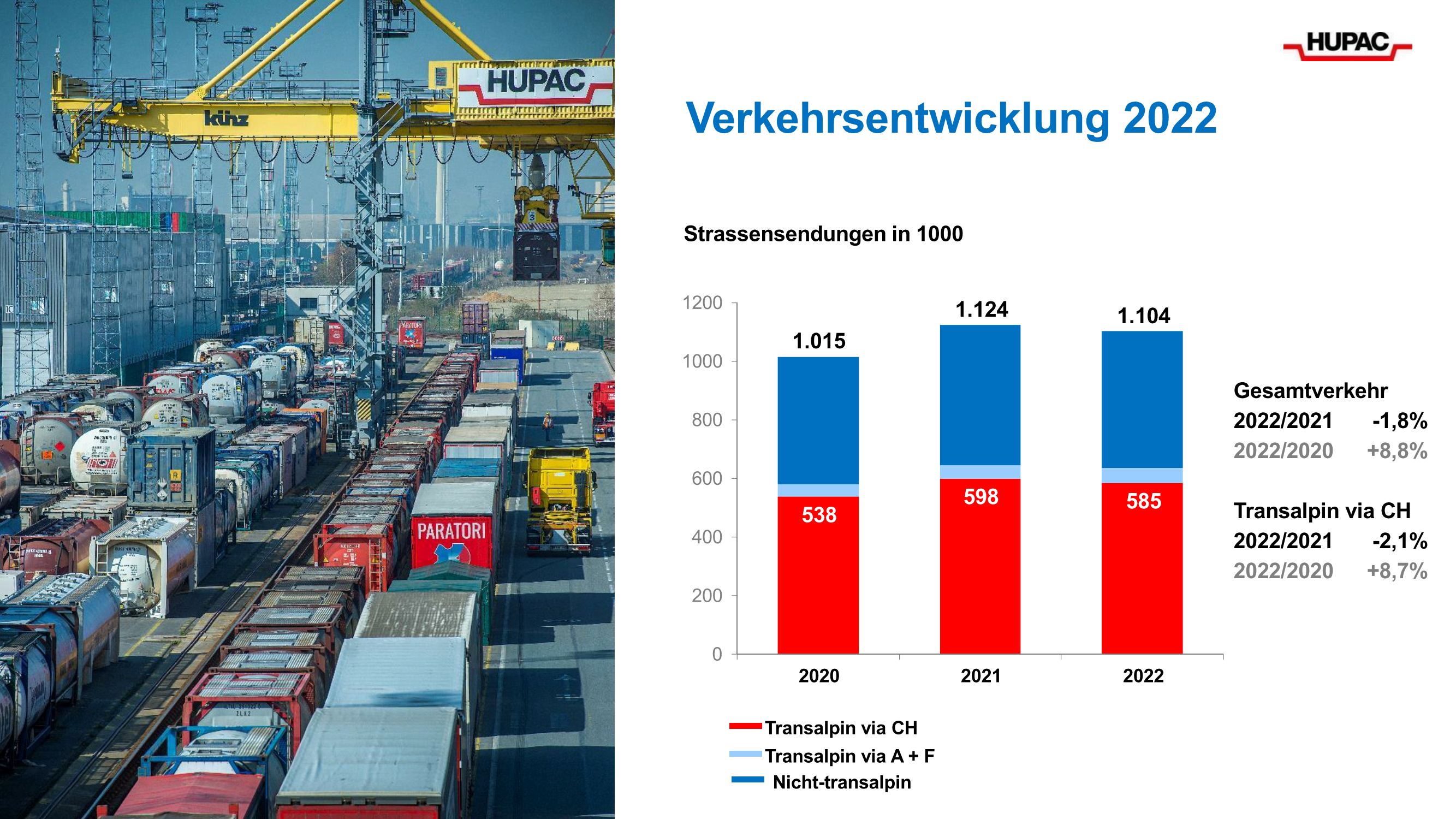 Starker Anstieg: Verkehr am Brenner erreichte 2023 Höchststand
